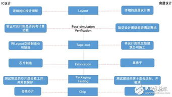 一文看懂集成電路的設(shè)計(jì)流程