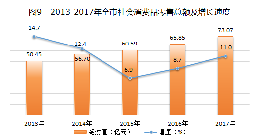 中衛(wèi)市2017年國(guó)民經(jīng)濟(jì)和社會(huì)發(fā)展統(tǒng)計(jì)公報(bào)——針紡織品銷售篇