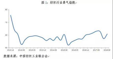 上半年‘穩(wěn)’下半年‘變’，針紡織品行業(yè)如何迎戰(zhàn)新局面？——中紡聯(lián)權(quán)威分析